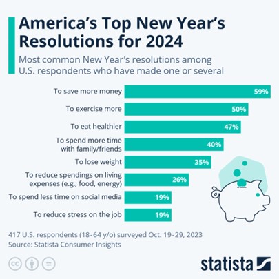 Fortaleza financiera: los estadounidenses dan prioridad al ahorro como principal resolución para 2024 | La crónica de Michigan