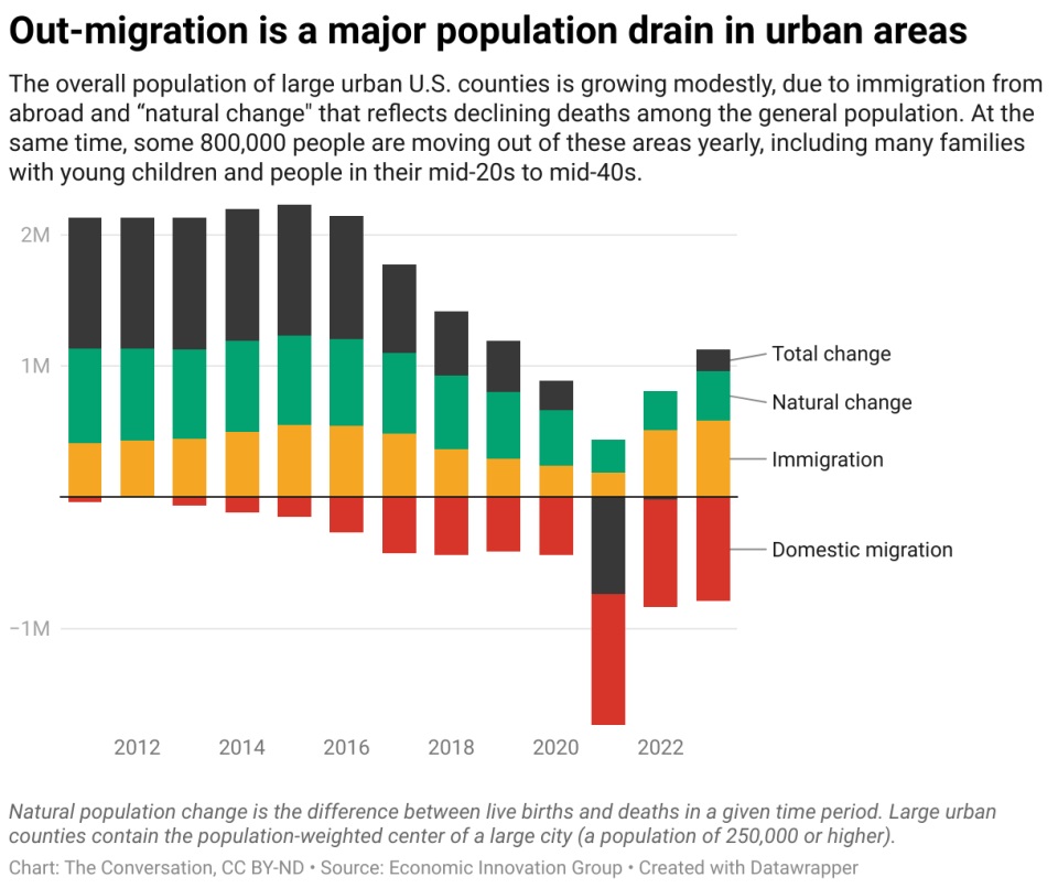 Las familias jóvenes están abandonando muchas grandes ciudades de EE. UU.: he aquí por qué esto es importante - The Michigan Chronicle